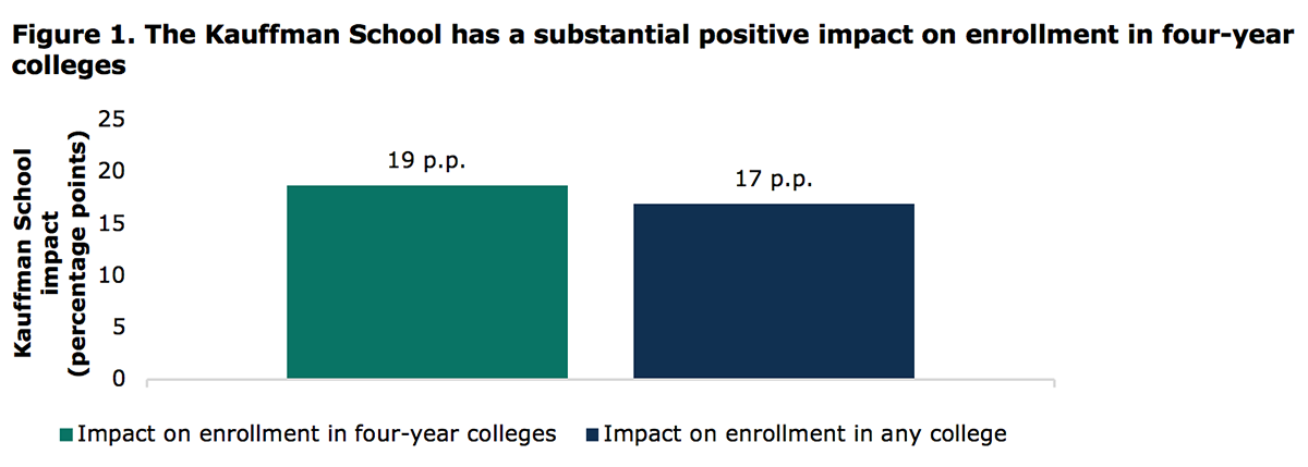 Figure 1. The Kauffman School has a substantial positive impact on four-year college enrollment