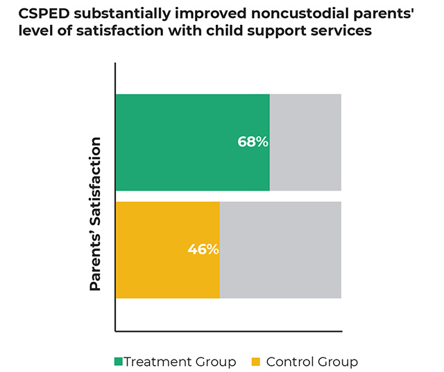 CSPED substantially improved noncustodial parents' level of satisfaction with child support services; Parents' Satisfaction: 68% in the Treatment Group, 46% in the Control Group.
